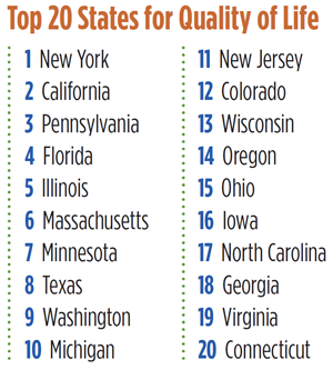 top_20_states_for_quality_of_life_300x.png