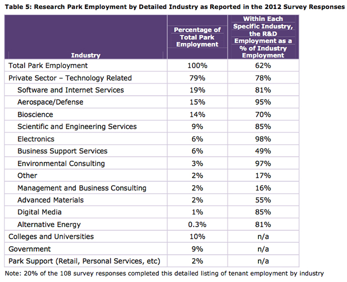 ResearchParkIndustryEmployment