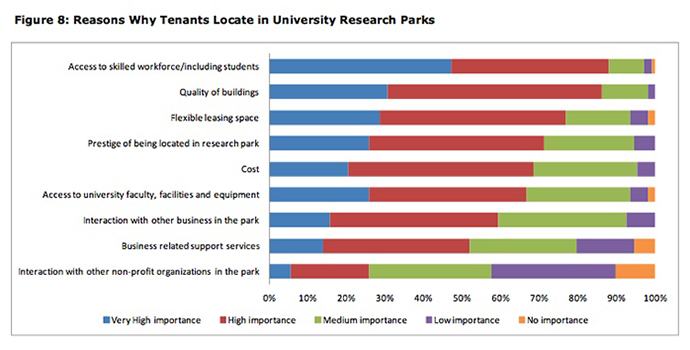 WhyLocateResearchParks