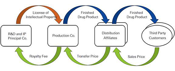 taxationB