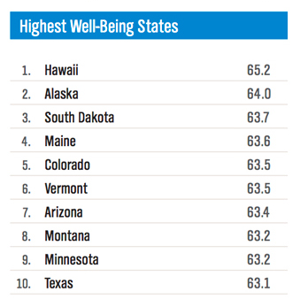 Highest Well-Being States