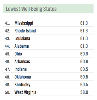 Lowest Well-Being States