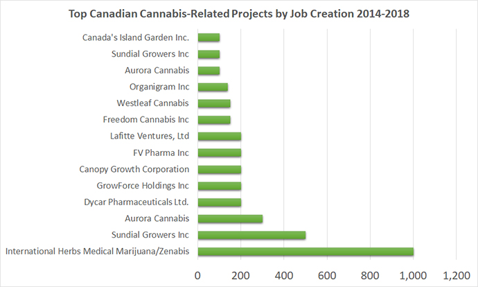 Top Canadian Cannabis-Related Projects by Job Creation 2014-2018