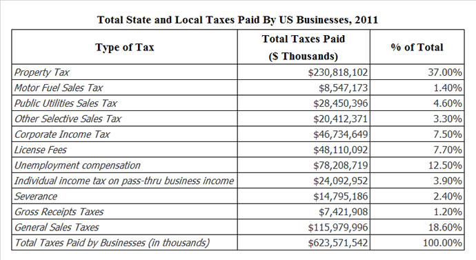 Total State and Local Taxes Paid By US Businesses, 2011