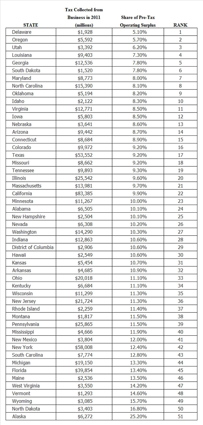 Tax Collected and Pre-Tax Operating Surplus by State