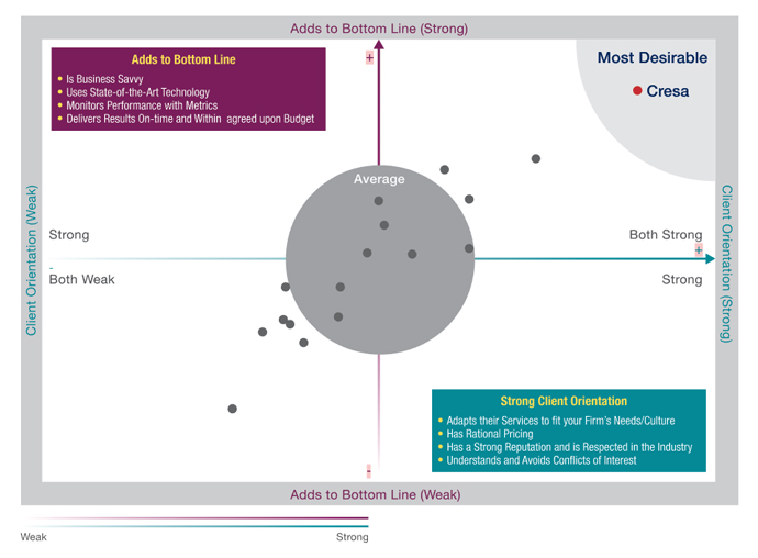 CRESA Dot Graph