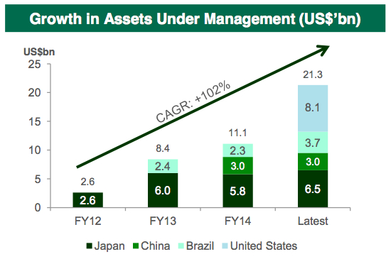 GLPGrowthInAssets