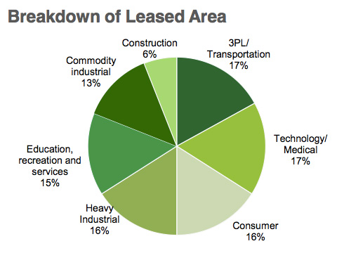GLPLeasedAreaSectorBreakdown