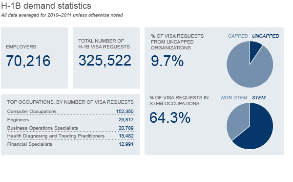 H1Bdemand