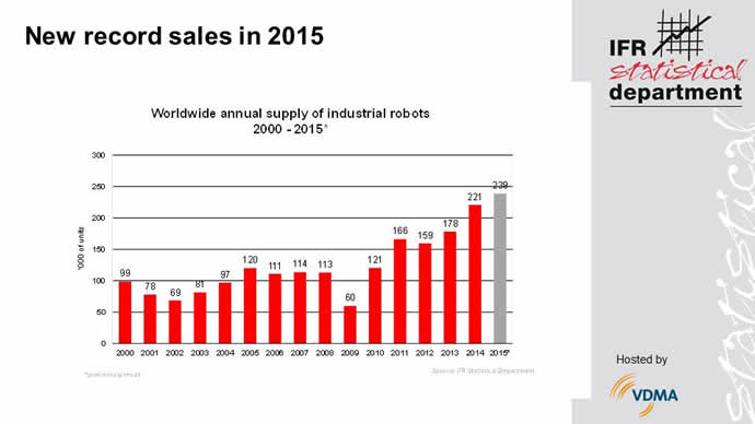 Robot Sales