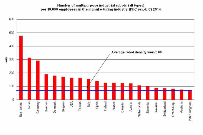 Robot density may be the next competitive advantage. China is 28th on this list, but closing fast.