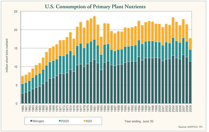 USconsumptionFertilizer