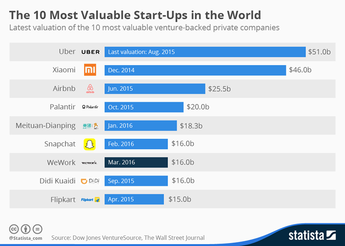 Graph of data from Dow Jones VentureSource and The Wall Street Journal