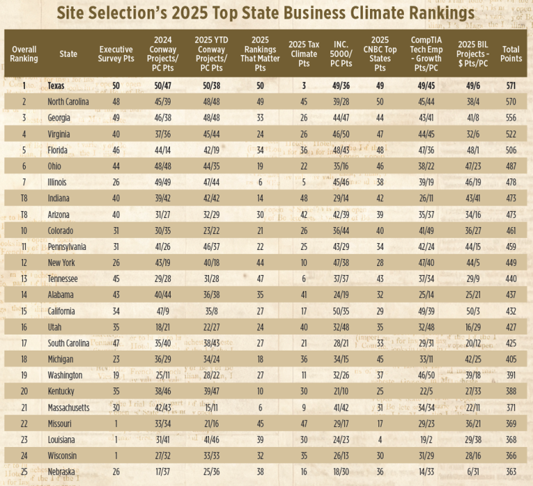 Weather Charts Ranking 2025 BUSINESS CLIMATE RANKINGS: Texas Tops Business Climate Rankings ...