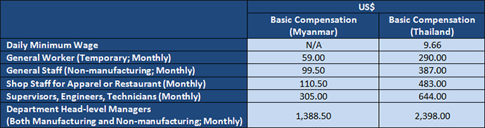 myanmar-costs-chart1