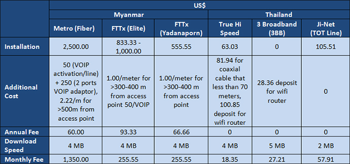 myanmar-costs-chart7