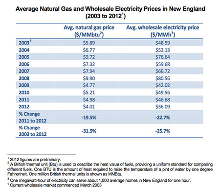 NewEnglandPrices1