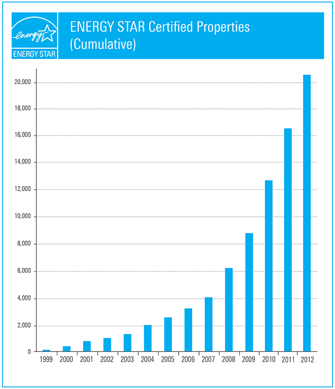 ES_certified_buildings_graph_2012