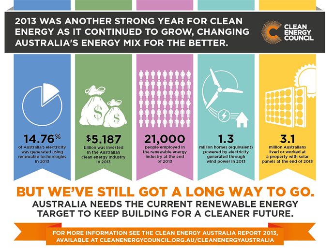 Clean-Energy-Australia-Report-2013-infographic