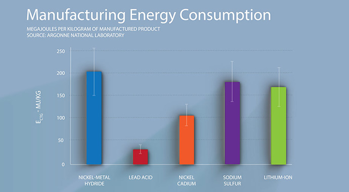 MfgEnergyConsumptionBatteryComparison