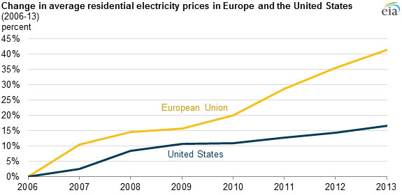 ChangeAvgElectricityPricesUSvsEU