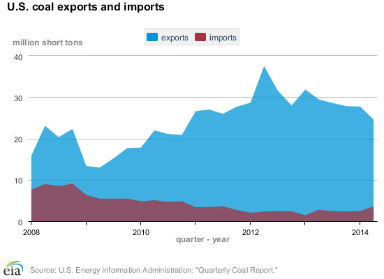 coal-quarterly_imports_exports