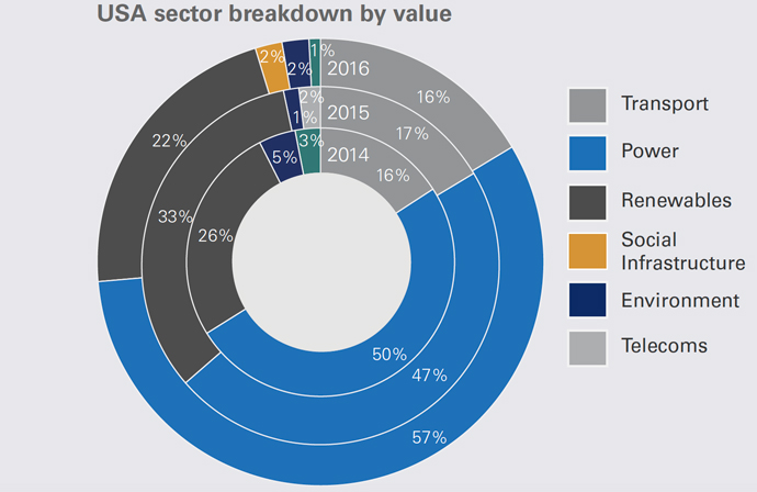 Infra PPP Deals by Sector