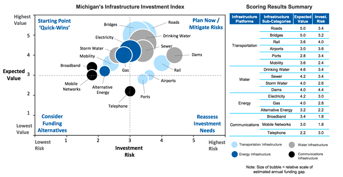 Michigan Infra Investment Index