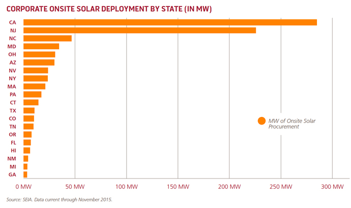 Corporate Onsite Solar