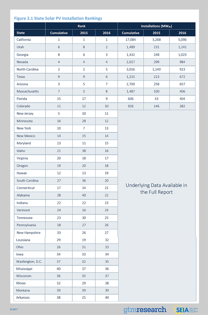 State Solar PV Installation Rankings