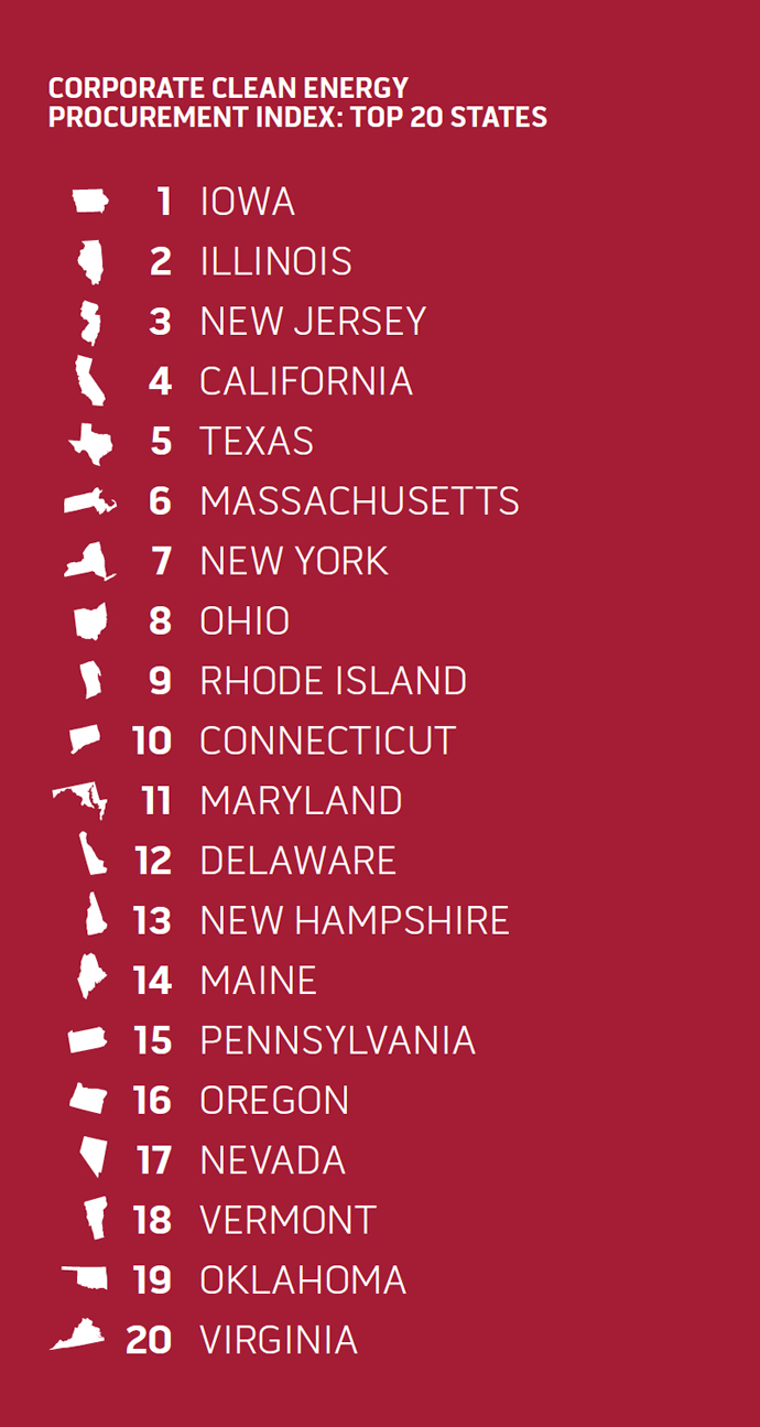 Top 20 Corporate Clean Energy States