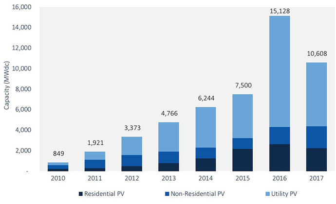 Solar Installation