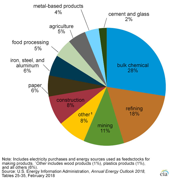 Energy Usage by Industry