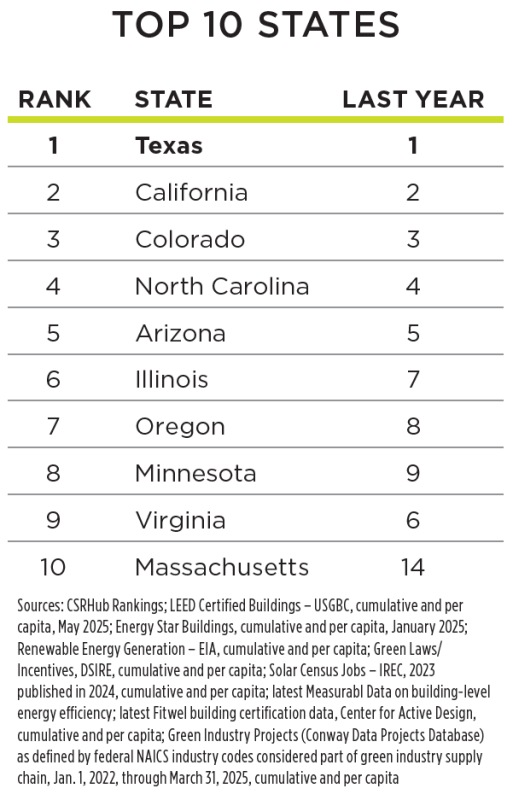 The 2025 Site Selection SUSTAINABILITY RANKINGS – Site Selection Magazine