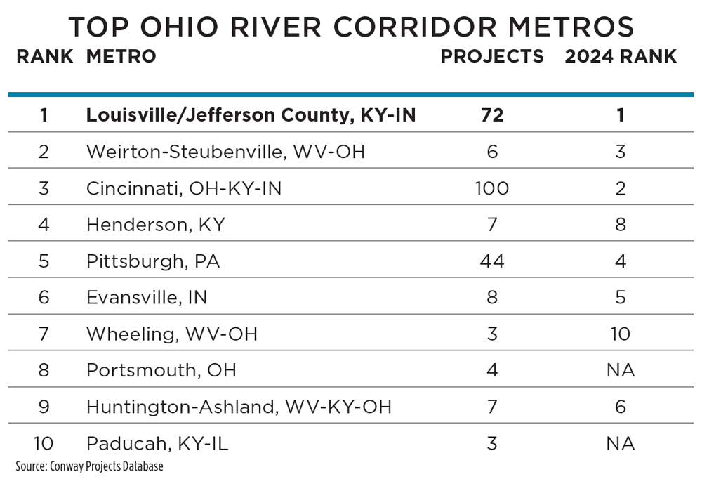 OHIO RIVER CORRIDOR TOP METROS CHART