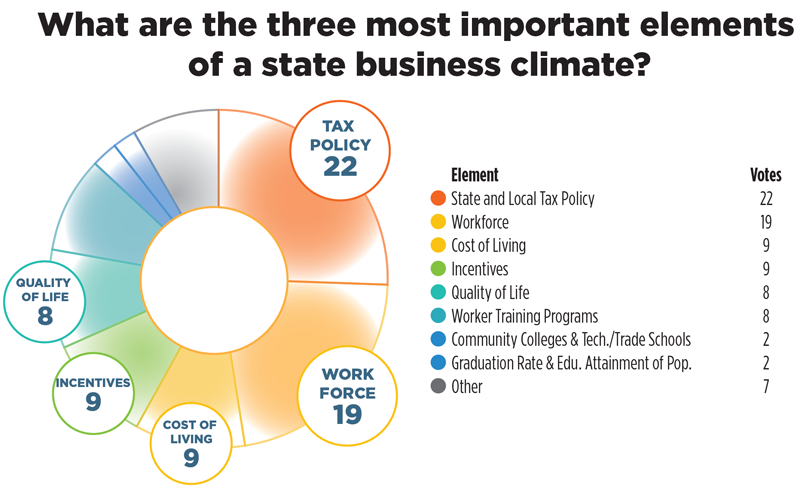 MOST IMPORTANT ELEMENTS OF A STATE BUSINESS CLIMATE