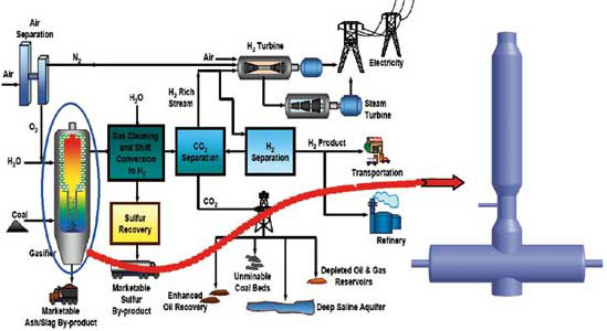 An IGCC system breaks down coal into its component parts by pressurizing it.